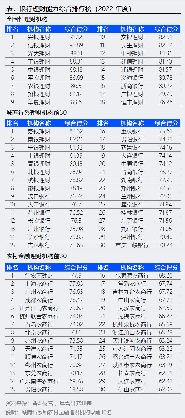 雷竞技RAYBET官网2022年银行理财排行榜：兴银、信银、光大居前三(图3)