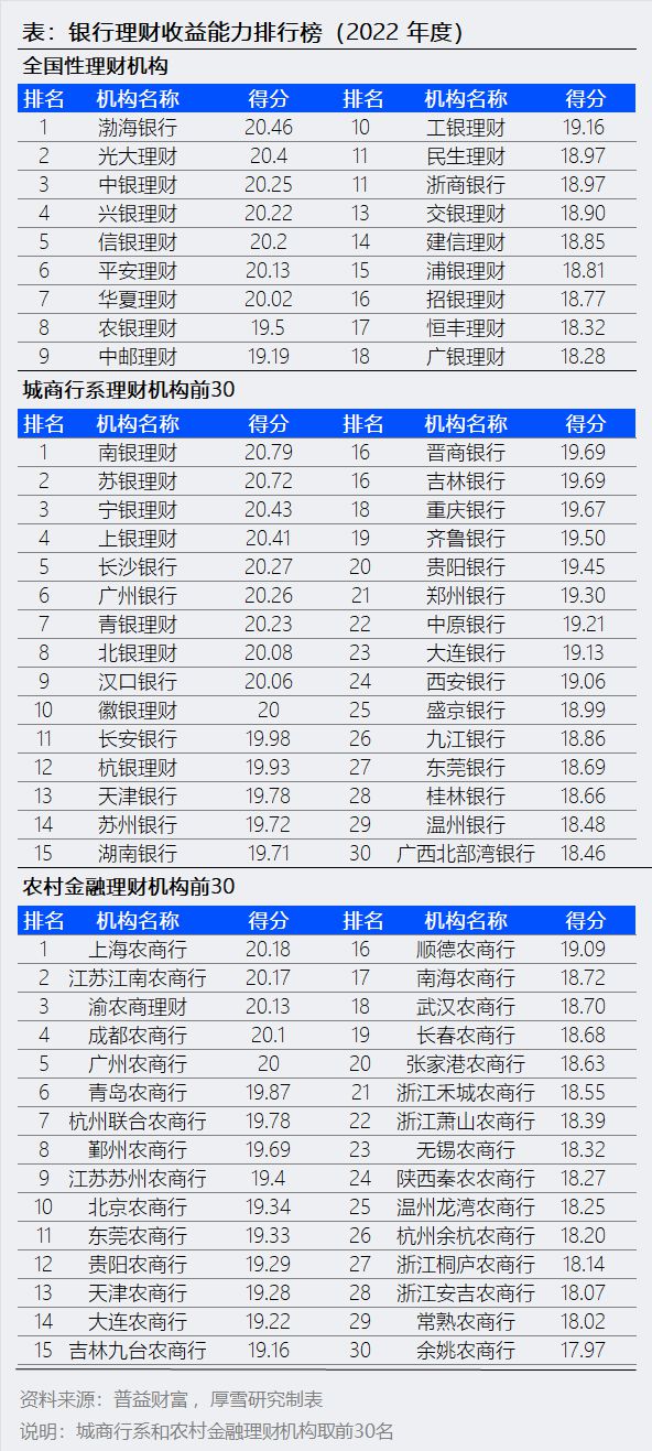 雷竞技RAYBET官网2022年银行理财排行榜：兴银、信银、光大居前三(图4)