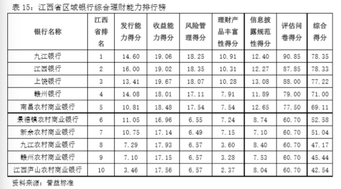 雷竞技RAYBET九江银行(06190)综合理财能力居江西区域银行第一(图1)