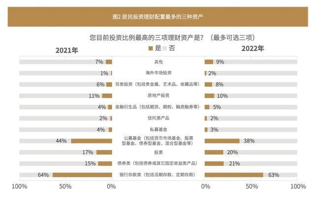 雷竞技官网2022中国居民投资理财行为调研报告(图1)
