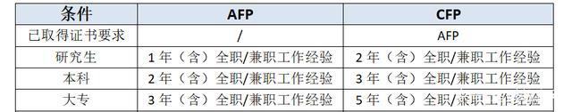 雷竞技RAYBET官网AFP和CFP两个证书之间哪一个比较好就业？(图2)