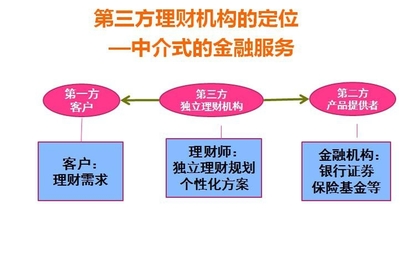 雷竞技RAYBET官网第三方理财应该怎样理解(图1)