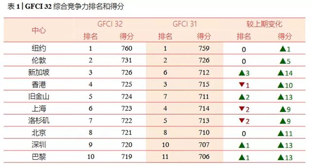 雷竞技官网全球十大金融中心中国占四个！南京进步最大(图1)