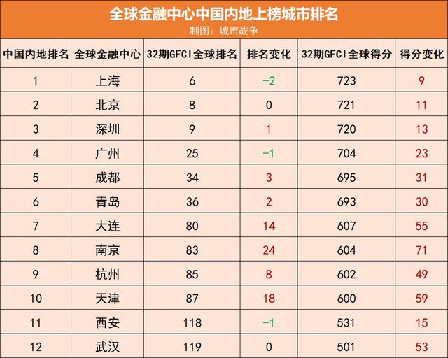 雷竞技官网全球十大金融中心中国占四个！南京进步最大(图2)