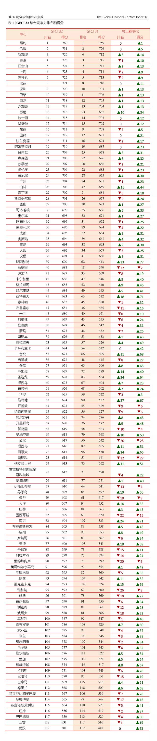 雷竞技官网全球十大金融中心中国占四个！南京进步最大(图3)