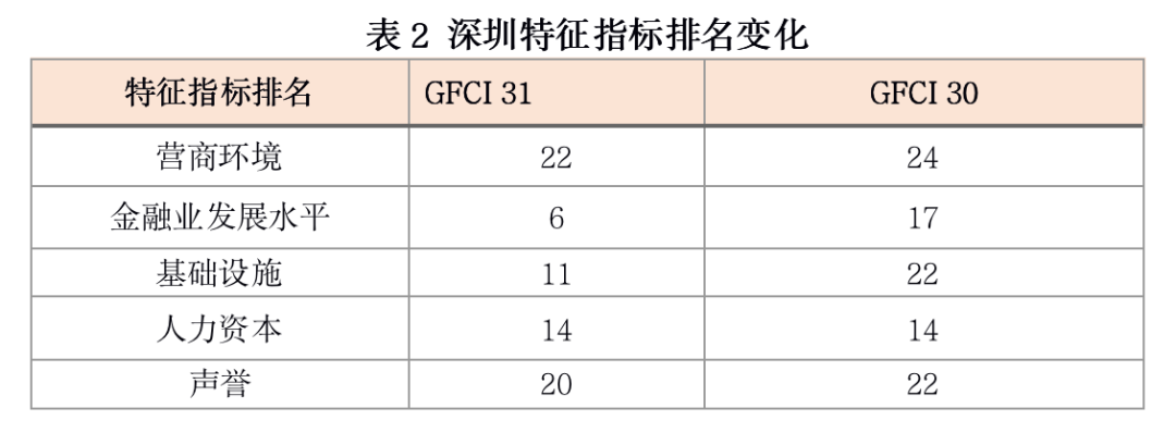 雷竞技RAYBET官网深圳跻身全球十大金融中心哪些领域成绩亮眼？(图3)