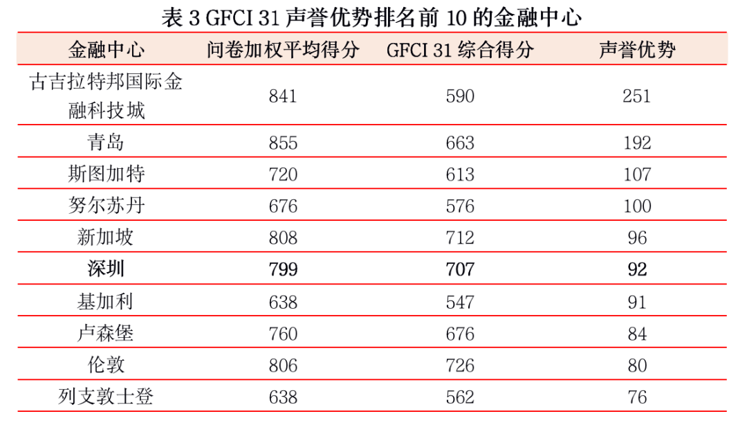 雷竞技RAYBET官网深圳跻身全球十大金融中心哪些领域成绩亮眼？(图5)