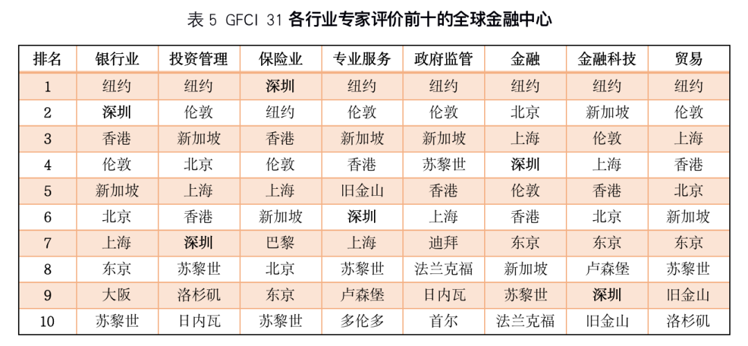 雷竞技RAYBET官网深圳跻身全球十大金融中心哪些领域成绩亮眼？(图8)