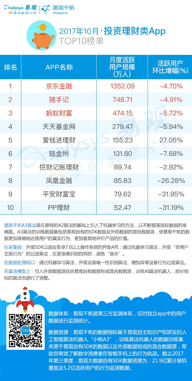 雷竞技RAYBET进入2017年最新投资理财APP Top10排行榜(图2)