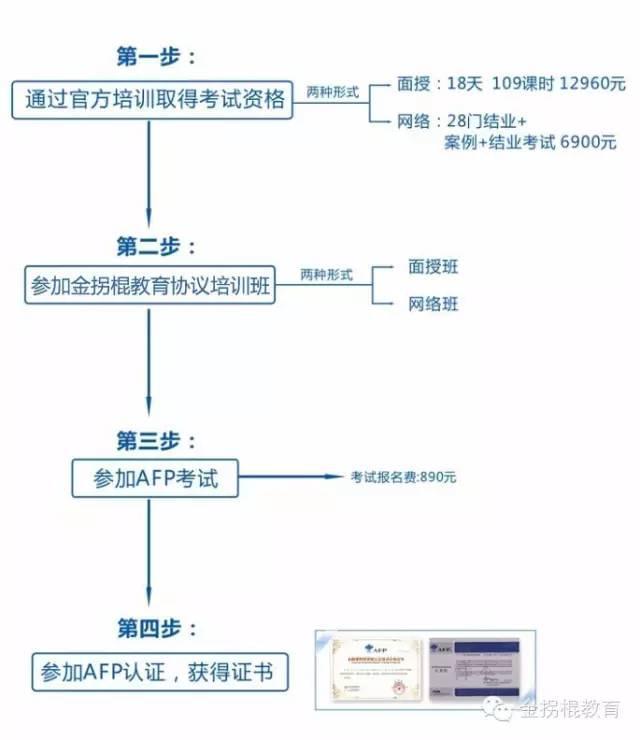 雷竞技RAYBET进入AFP考试介绍——金拐棍海诺理财(图2)