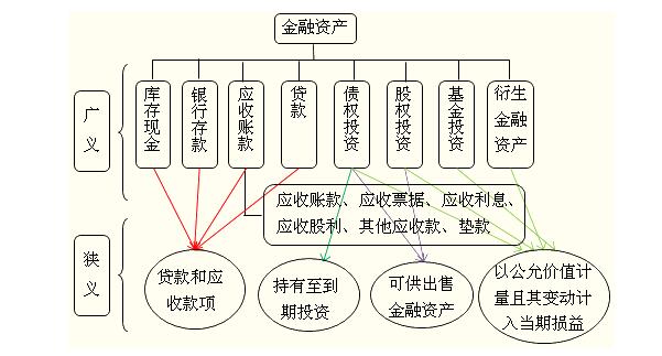 雷竞技RAYBET入口【金融常识】金融资产的概念及其种类特征(图1)