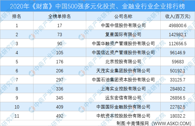 雷竞技官网2020年《财富》中国500强多元化投资、金融业行业企业排行榜(图1)